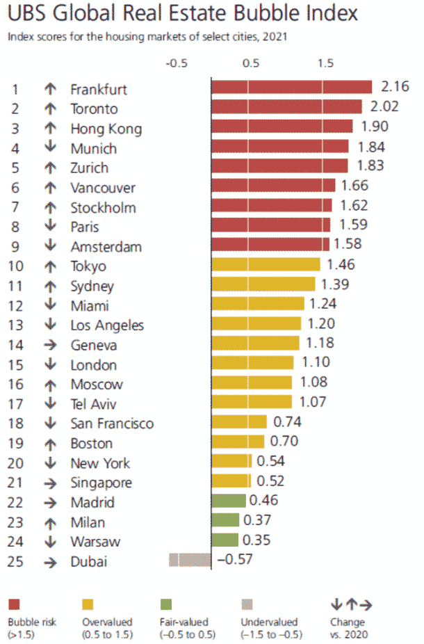 UBS Bubble Index 2021 Dubai als einziger Standort "unterbewertet"
