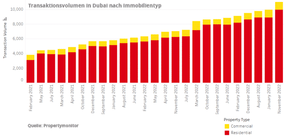 Volumen an Immobilientransaktionen über die Zeit in Dubai