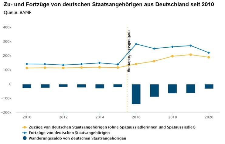 Zu- und Fortzüge von deutschen Staatsangehörigen aus Deutschland seit 2010