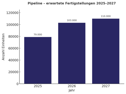 Immobilien Fertigstellungspipeline 2025 bis 2027
