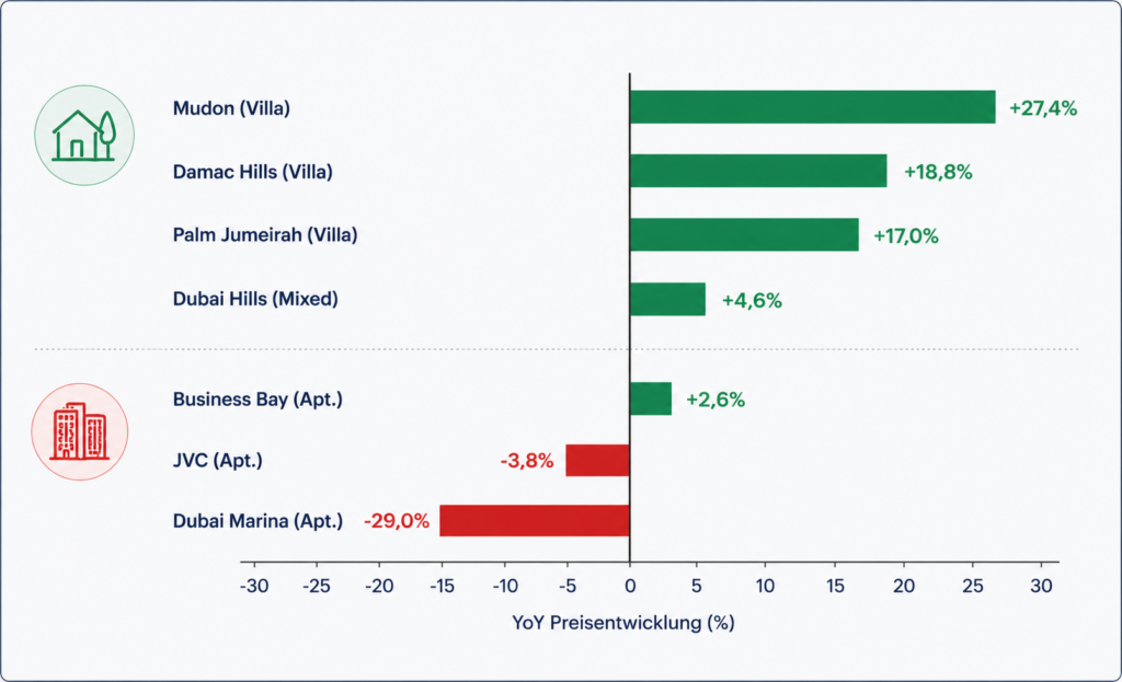 Unsere detaillierte, aktuelle Marktstudie analysiert den Immobilienmarkt Dubai im Q2 2026