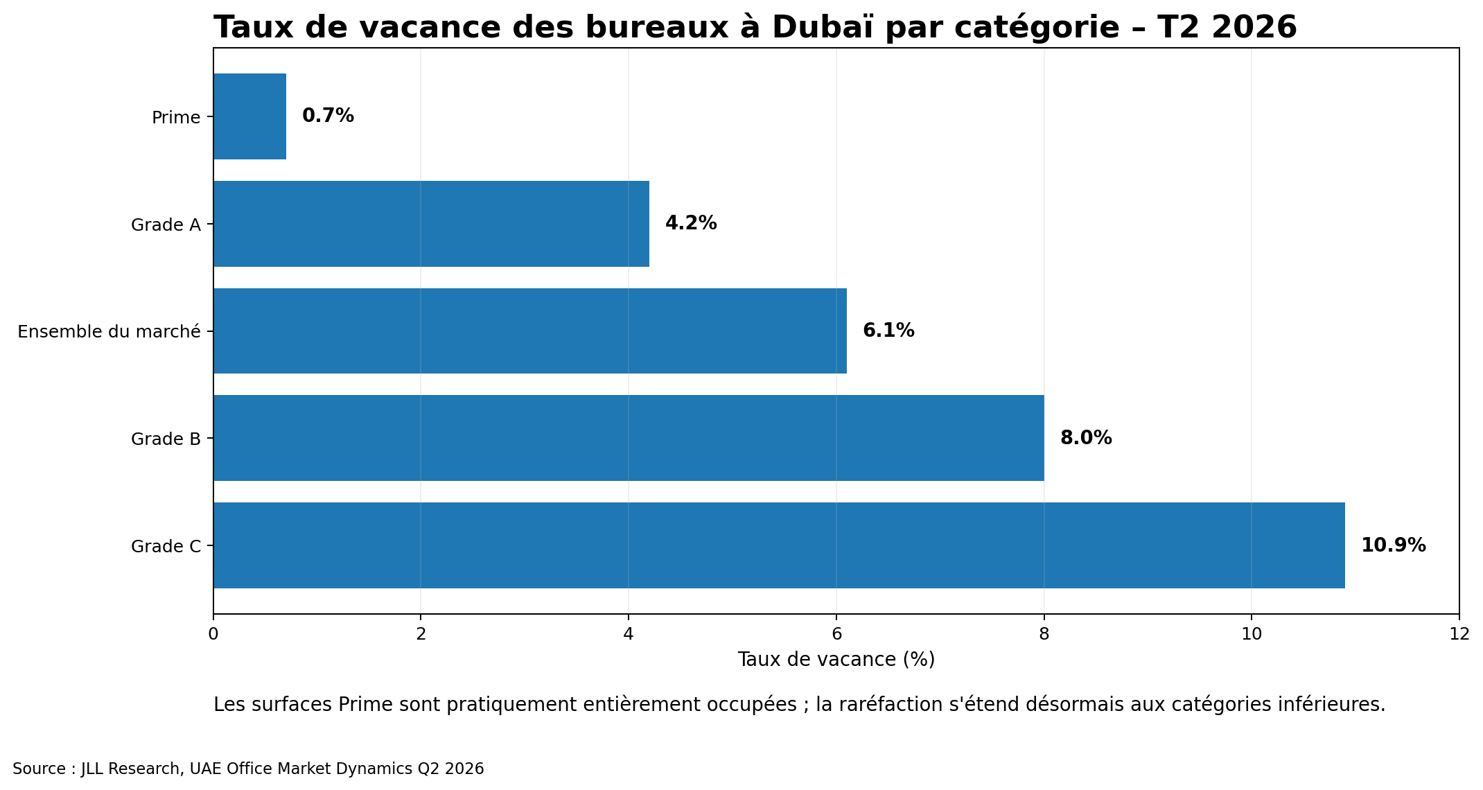 Taux de vacance du marché des bureaux à Dubaï par catégorie de qualité au T2 2026