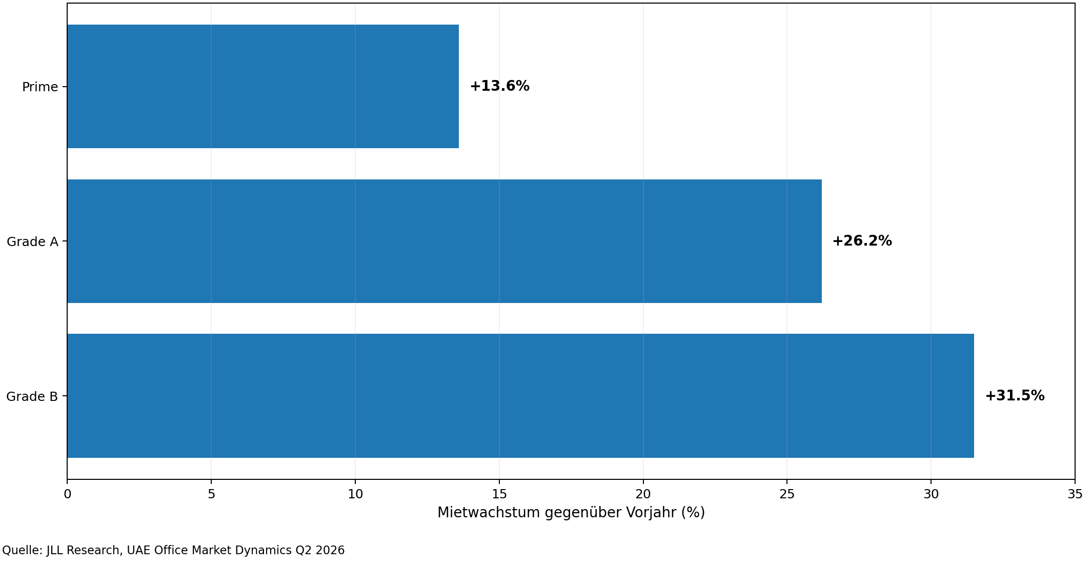 Mietwachstum Prime Grade A und Grade B Dubai Q2 2026