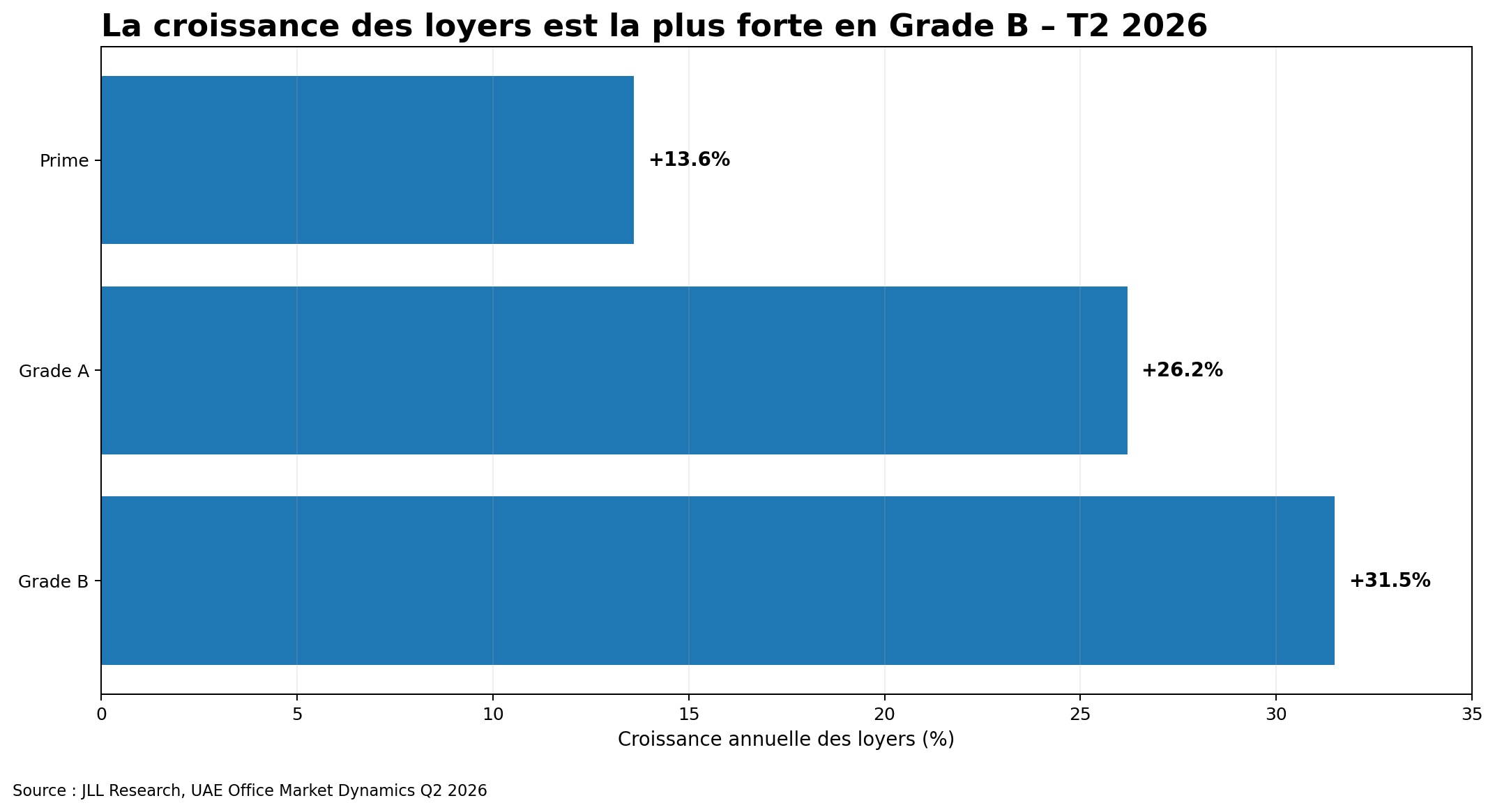 Croissance des loyers Prime Grade A et Grade B sur le marché des bureaux à Dubaï au T2 2026