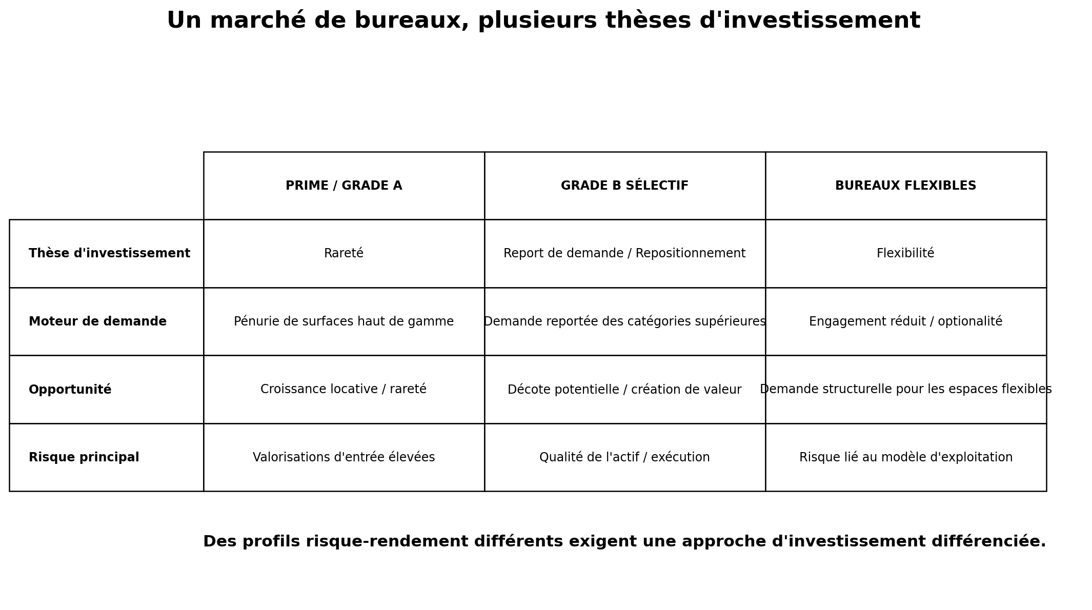 Cas d'investissement sur le marché des bureaux à Dubaï Prime Grade A Grade B et Flexible Offices